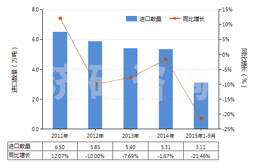 2011-2015年9月中國氯乙烯聚合物制的鋪地制品(塊狀或成卷的,不論是否膠粘)(HS39181090)進口量及增速統(tǒng)計